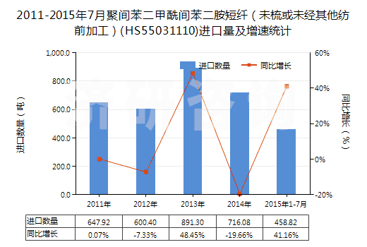 2011-2015年7月聚間苯二甲酰間苯二胺短纖（未梳或未經(jīng)其他紡前加工）(HS55031110)進口量及增速統(tǒng)計